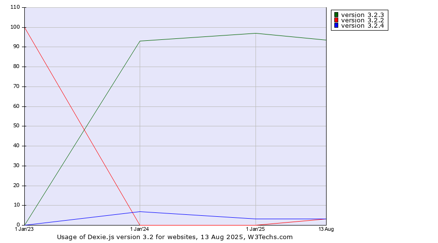 Historical yearly trends in the usage statistics of Dexie.js version 3.2