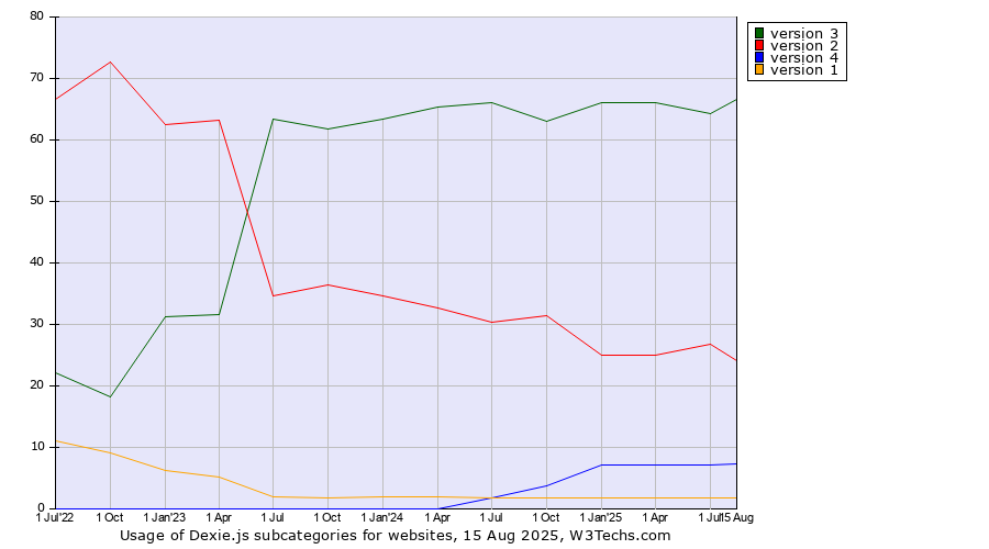Historical quarterly trends in the usage statistics of Dexie.js versions