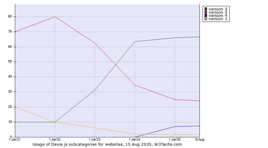 Historical yearly trends in the usage statistics of Dexie.js versions