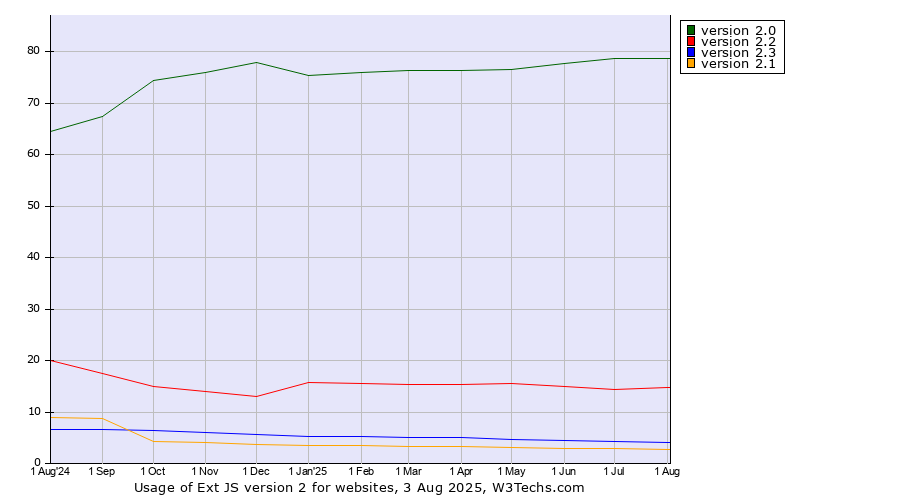 Historical trends in the usage statistics of Ext JS version 2