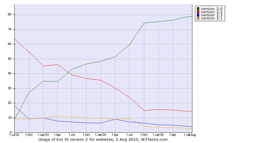 Historical quarterly trends in the usage statistics of Ext JS version 2