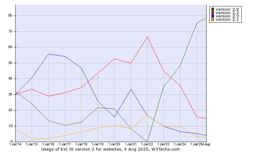 Historical yearly trends in the usage statistics of Ext JS version 2