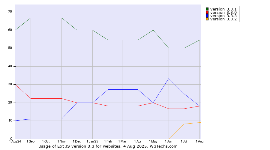 Historical trends in the usage statistics of Ext JS version 3.3