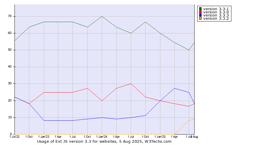 Historical quarterly trends in the usage statistics of Ext JS version 3.3