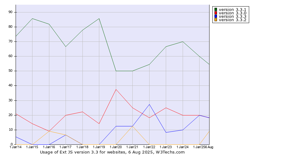 Historical yearly trends in the usage statistics of Ext JS version 3.3