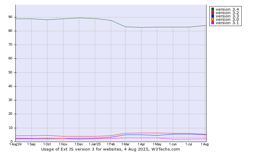 Historical trends in the usage statistics of Ext JS version 3