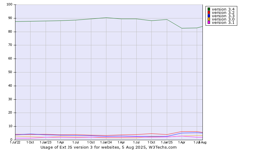 Historical quarterly trends in the usage statistics of Ext JS version 3