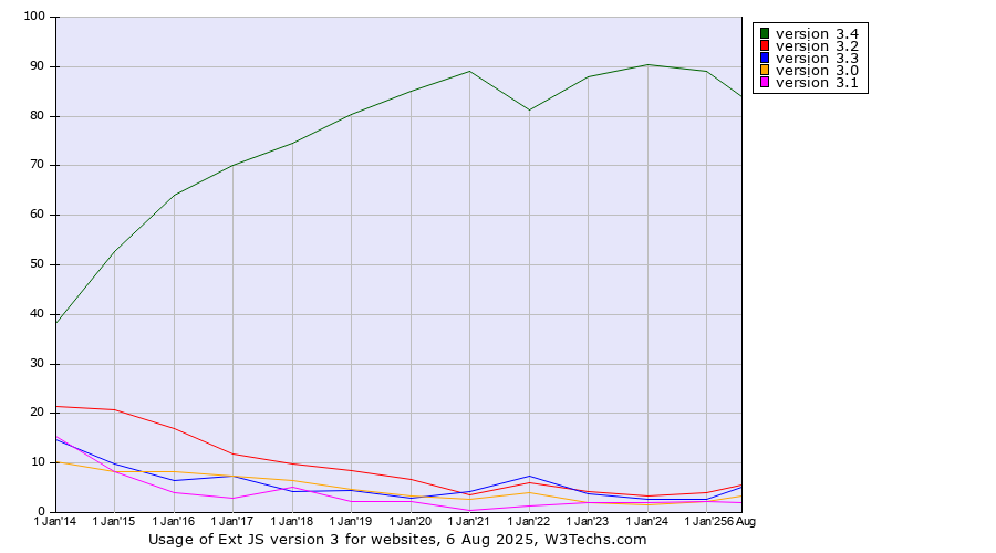 Historical yearly trends in the usage statistics of Ext JS version 3
