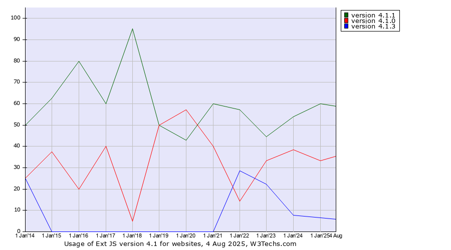 Historical yearly trends in the usage statistics of Ext JS version 4.1