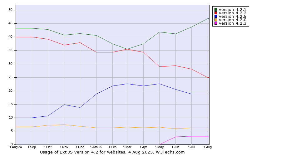 Historical trends in the usage statistics of Ext JS version 4.2