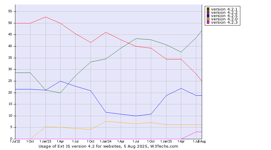 Historical quarterly trends in the usage statistics of Ext JS version 4.2