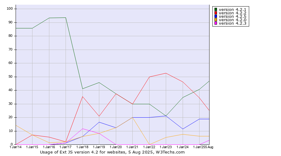 Historical yearly trends in the usage statistics of Ext JS version 4.2