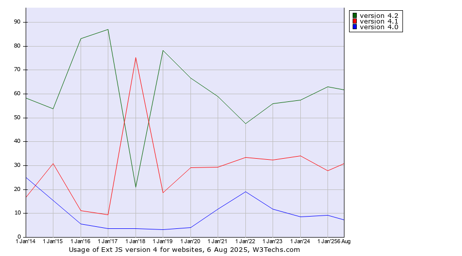 Historical yearly trends in the usage statistics of Ext JS version 4