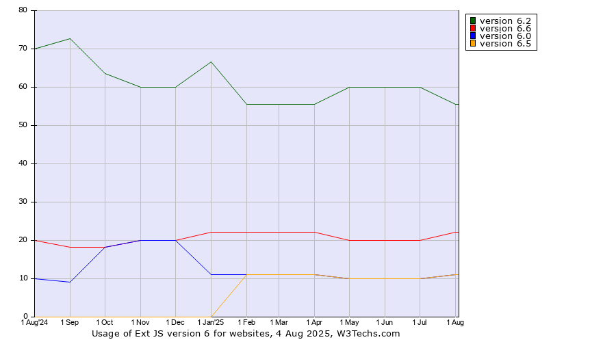 Historical trends in the usage statistics of Ext JS version 6