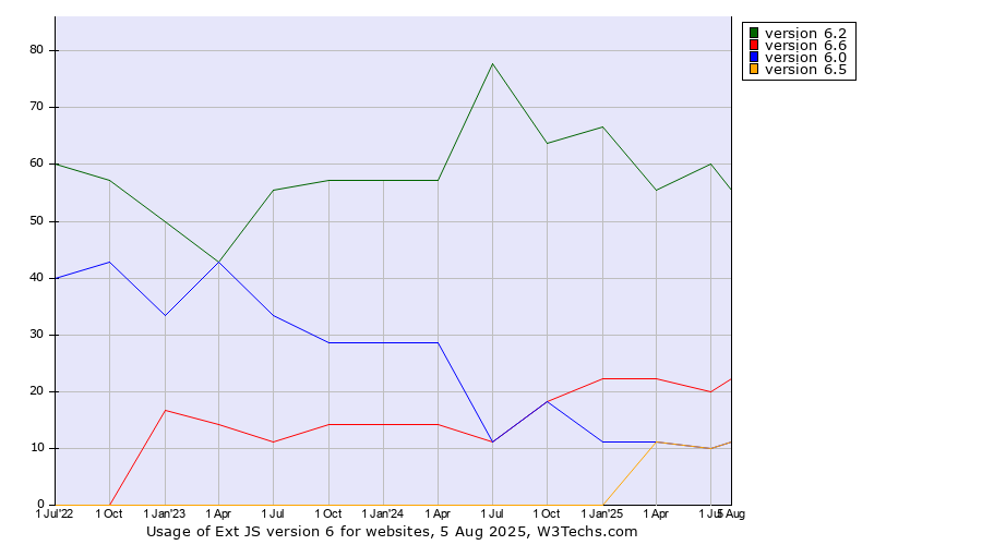 Historical quarterly trends in the usage statistics of Ext JS version 6