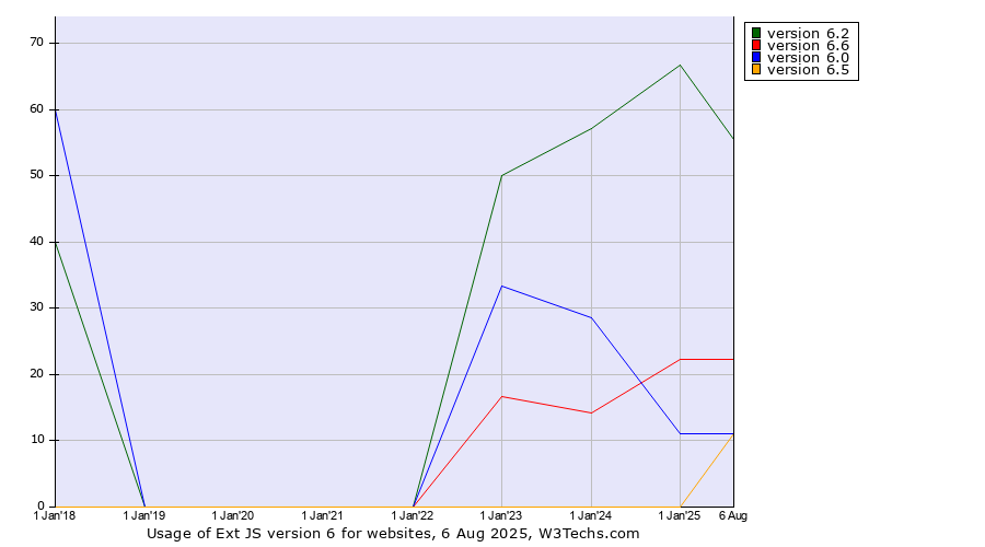 Historical yearly trends in the usage statistics of Ext JS version 6