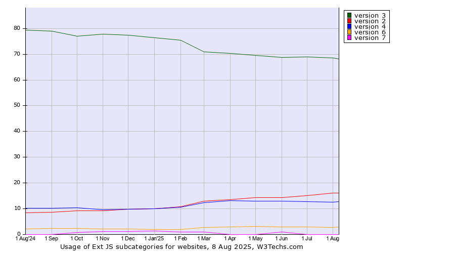 Historical trends in the usage statistics of Ext JS versions