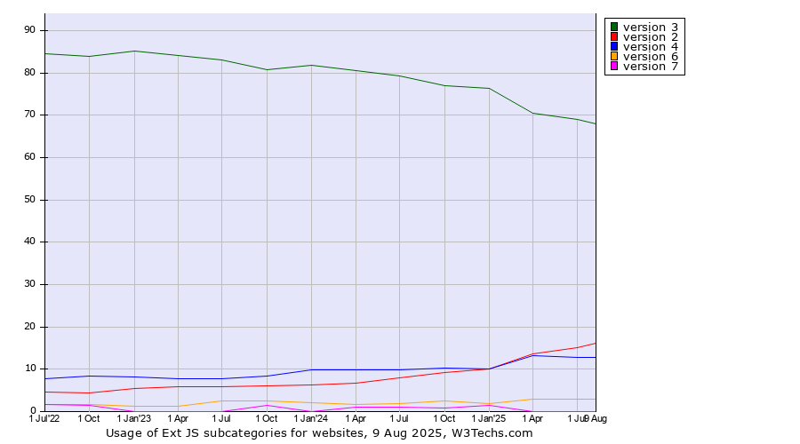 Historical quarterly trends in the usage statistics of Ext JS versions