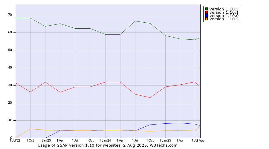 Historical quarterly trends in the usage statistics of GSAP version 1.10