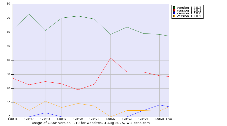 Historical yearly trends in the usage statistics of GSAP version 1.10