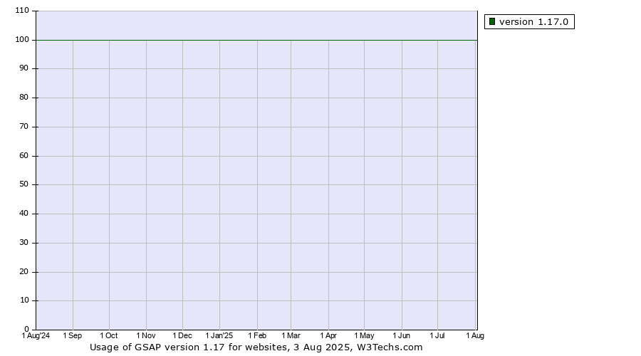 Historical trends in the usage statistics of GSAP version 1.17