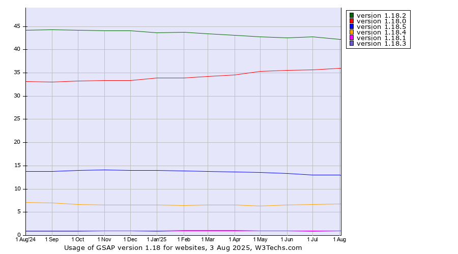 Historical trends in the usage statistics of GSAP version 1.18