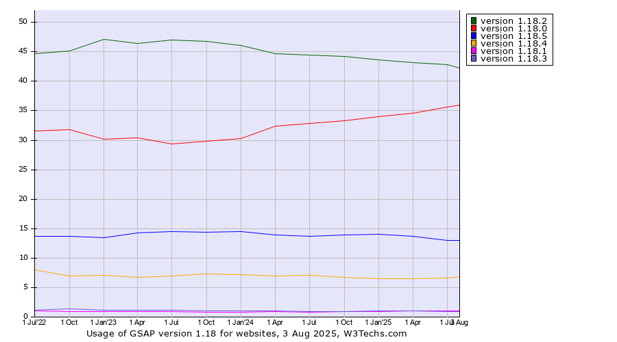 Historical quarterly trends in the usage statistics of GSAP version 1.18