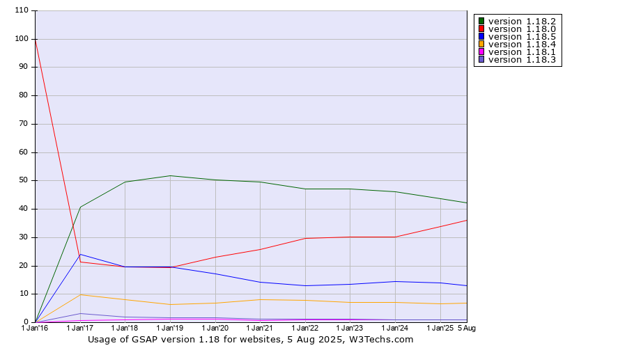 Historical yearly trends in the usage statistics of GSAP version 1.18