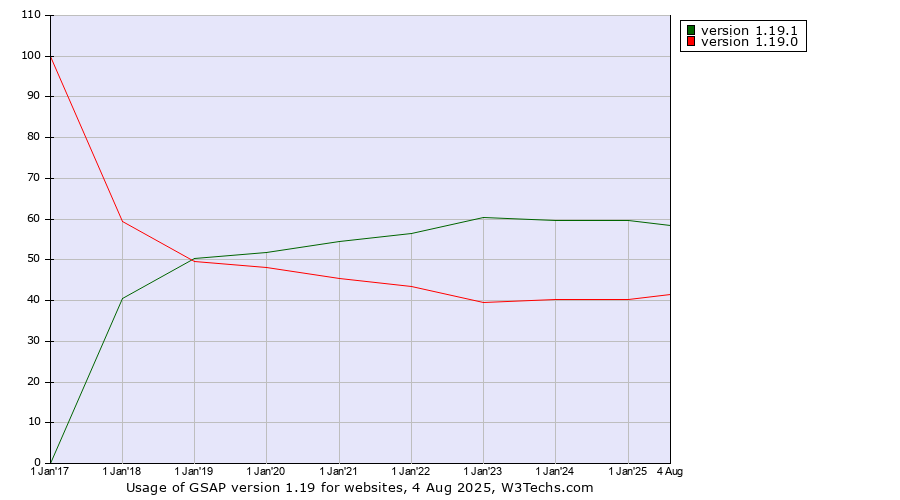Historical yearly trends in the usage statistics of GSAP version 1.19
