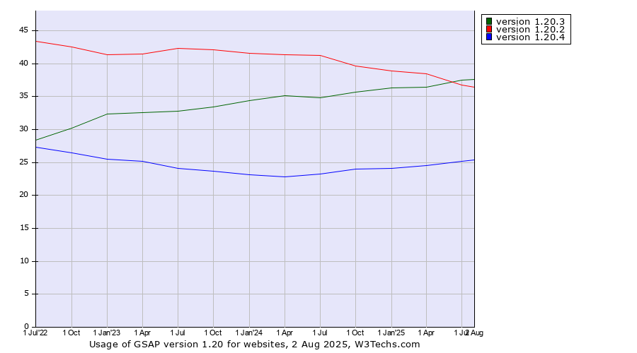 Historical quarterly trends in the usage statistics of GSAP version 1.20