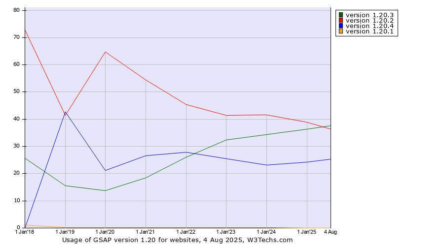 Historical yearly trends in the usage statistics of GSAP version 1.20