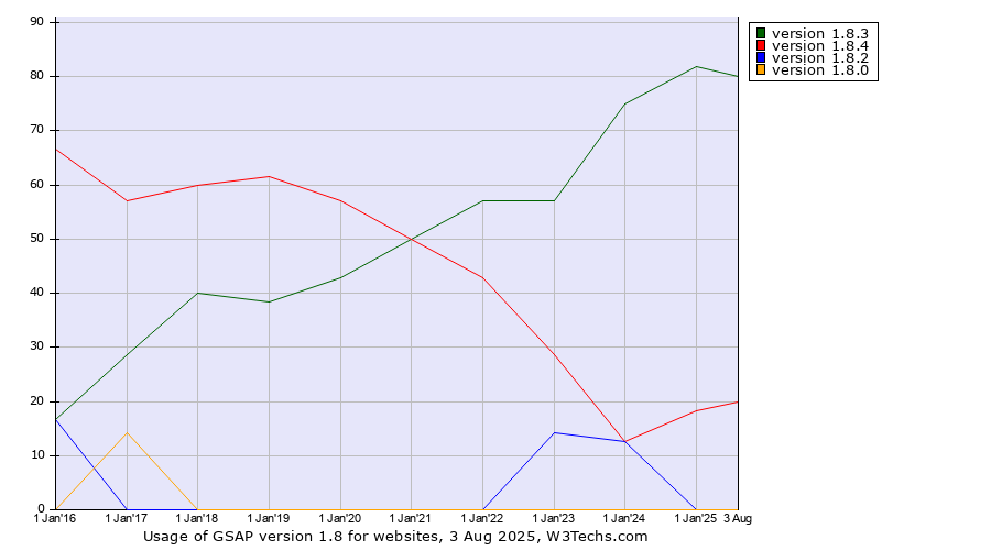 Historical yearly trends in the usage statistics of GSAP version 1.8