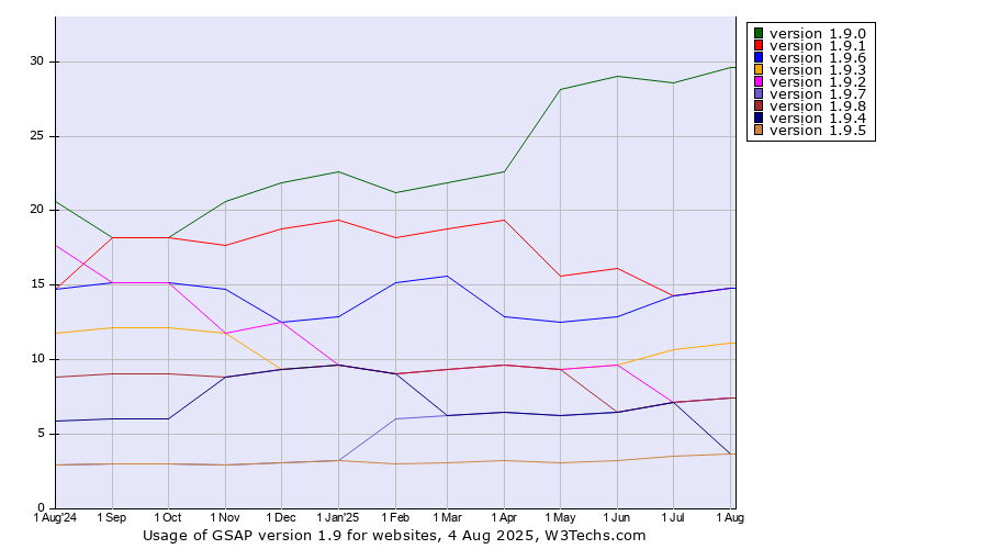 Historical trends in the usage statistics of GSAP version 1.9