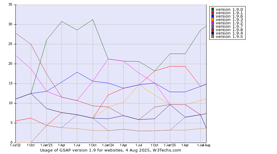 Historical quarterly trends in the usage statistics of GSAP version 1.9