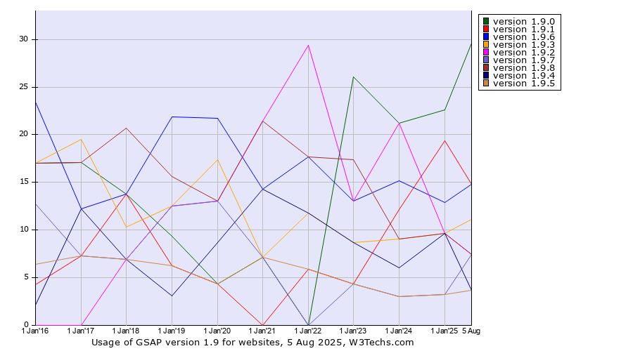 Historical yearly trends in the usage statistics of GSAP version 1.9