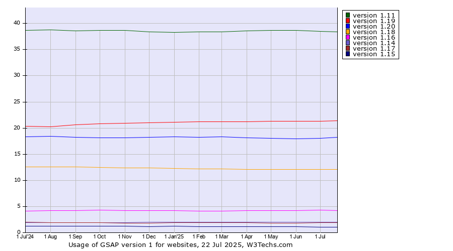 Historical trends in the usage statistics of GSAP version 1