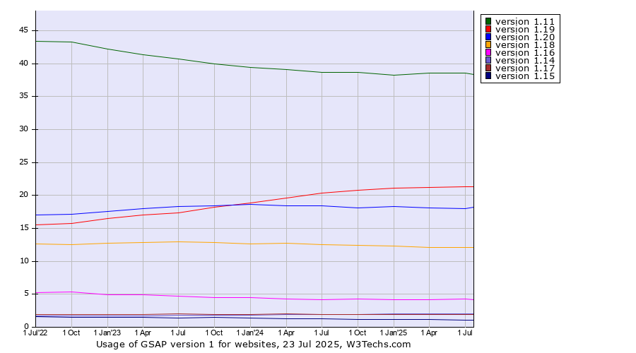 Historical quarterly trends in the usage statistics of GSAP version 1