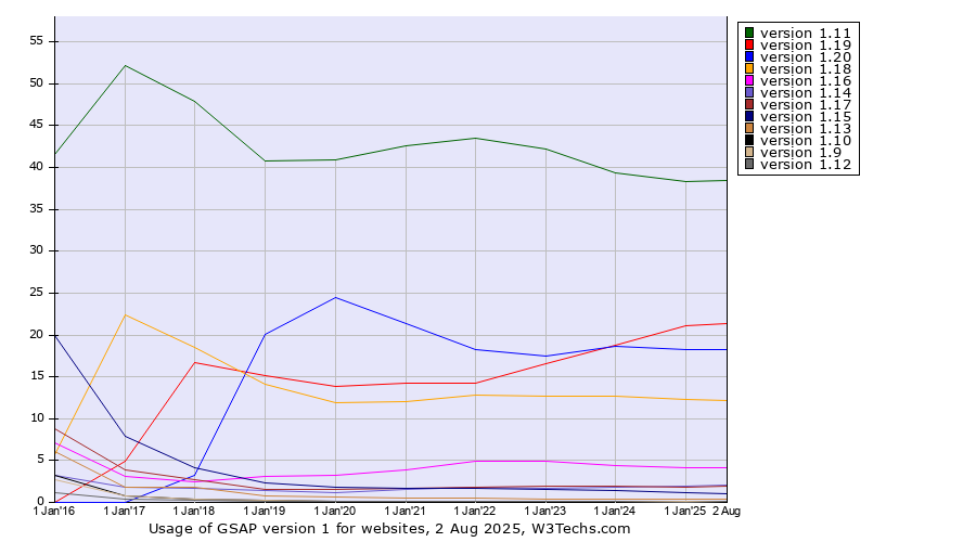 Historical yearly trends in the usage statistics of GSAP version 1