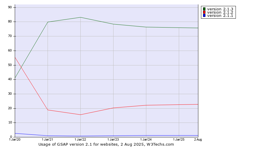 Historical yearly trends in the usage statistics of GSAP version 2.1