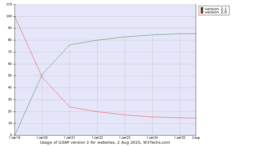 Historical yearly trends in the usage statistics of GSAP version 2