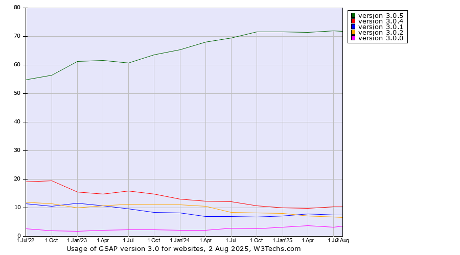 Historical quarterly trends in the usage statistics of GSAP version 3.0