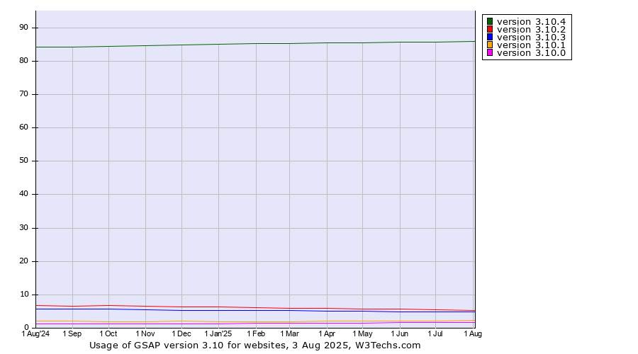 Historical trends in the usage statistics of GSAP version 3.10