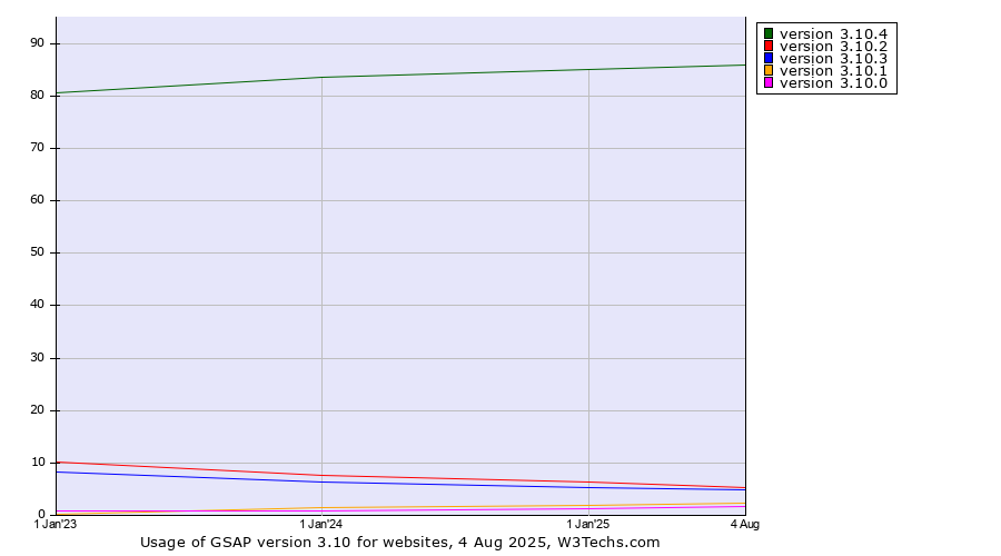 Historical yearly trends in the usage statistics of GSAP version 3.10