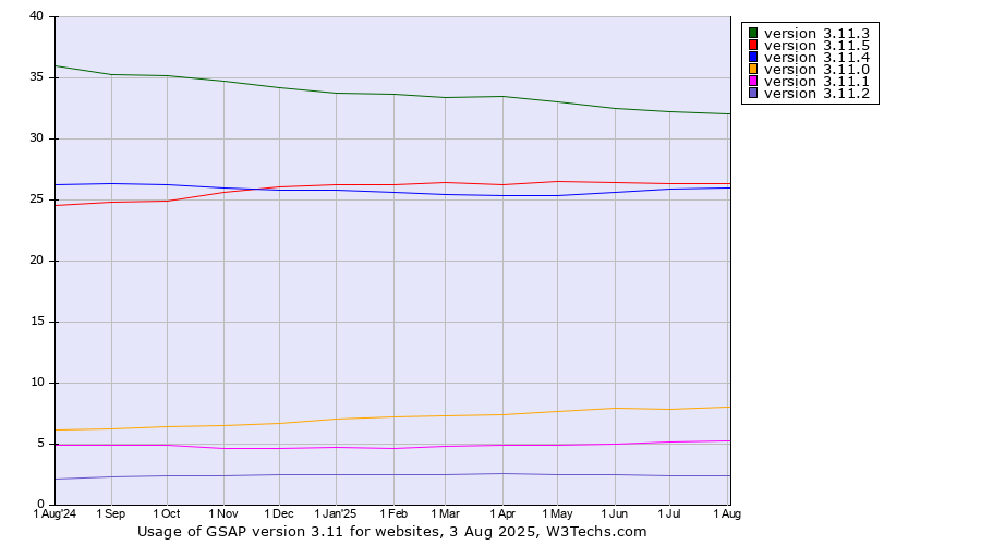 Historical trends in the usage statistics of GSAP version 3.11