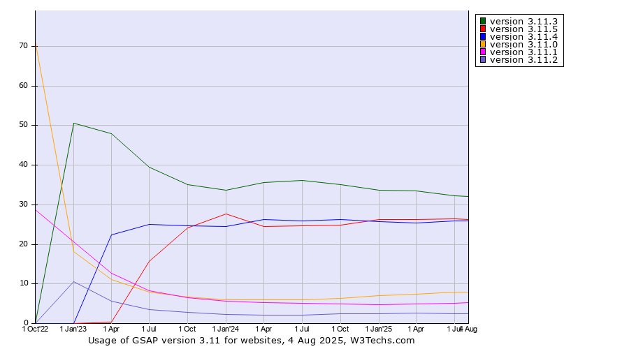 Historical quarterly trends in the usage statistics of GSAP version 3.11