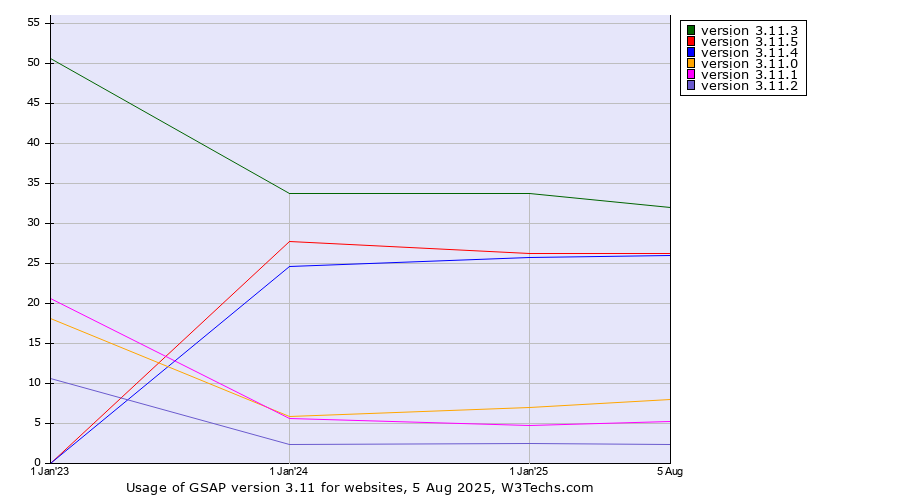 Historical yearly trends in the usage statistics of GSAP version 3.11