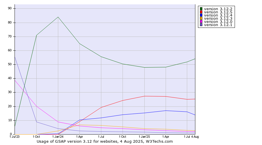 Historical quarterly trends in the usage statistics of GSAP version 3.12