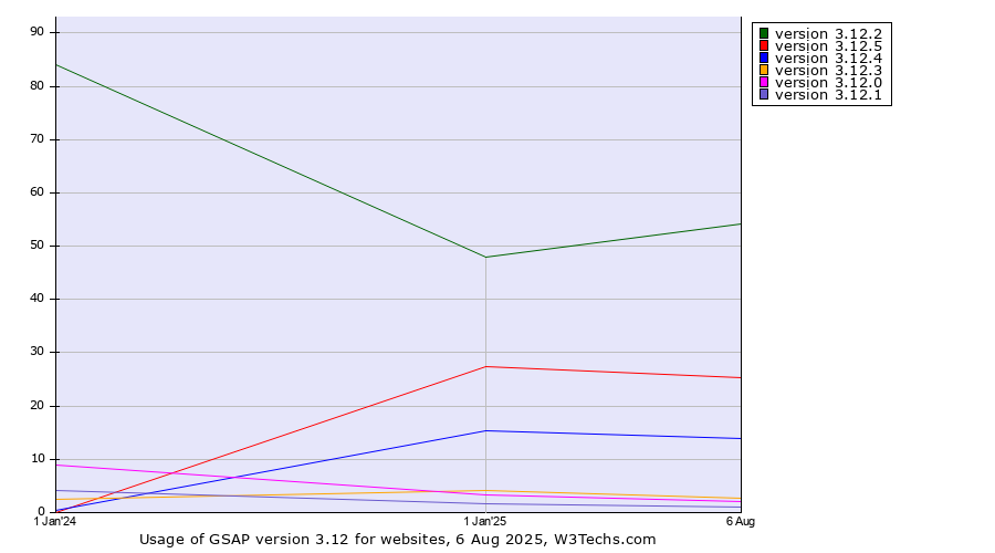 Historical yearly trends in the usage statistics of GSAP version 3.12