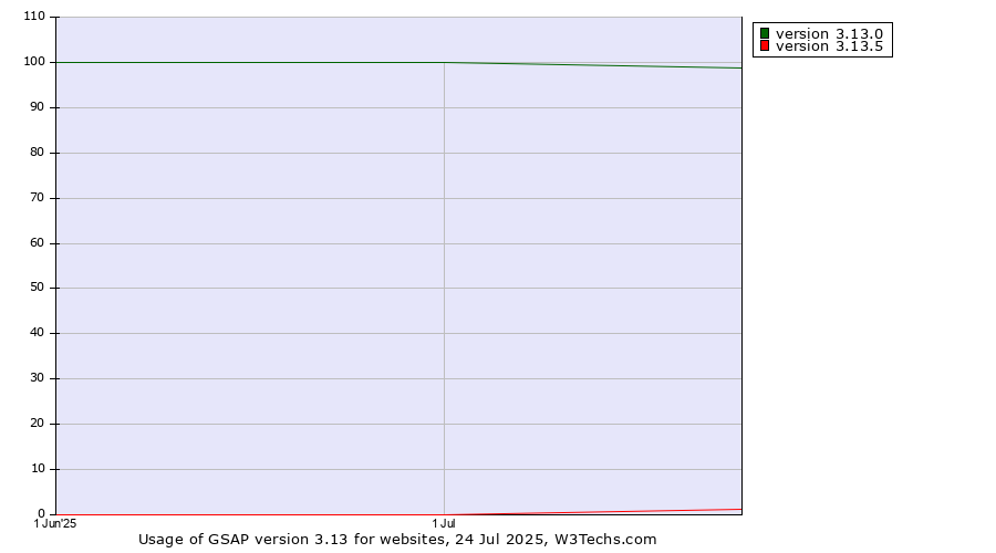 Historical trends in the usage statistics of GSAP version 3.13