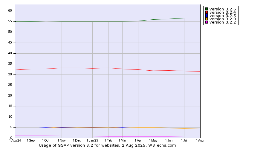 Historical trends in the usage statistics of GSAP version 3.2